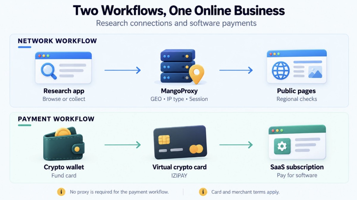 Separate workflows: a research app reaches public pages through MangoProxy, while a crypto wallet funds an IZIPAY card to pay for a SaaS subscription