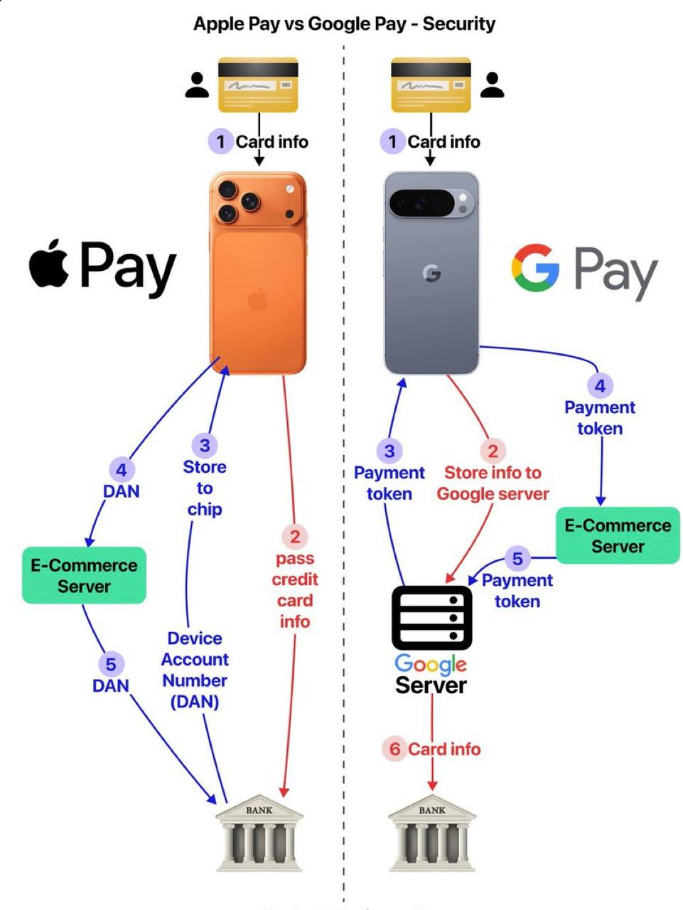 Technical architecture diagram: Apple Pay Secure Element vs Google Pay Cloud HCE Tokenization 2026